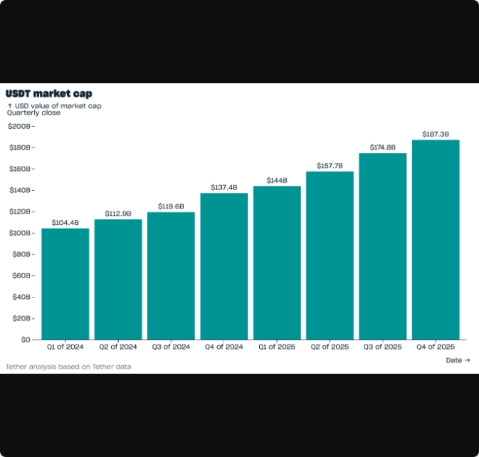 رشد تتر در دوران رکود رمزارزها؛ ارزش بازار آن به ۱۸۷ میلیارد دلار رسید رشد تتر در دوران رکود رمزارزها؛ ارزش بازار آن به ۱۸۷ میلیارد دلار رسید