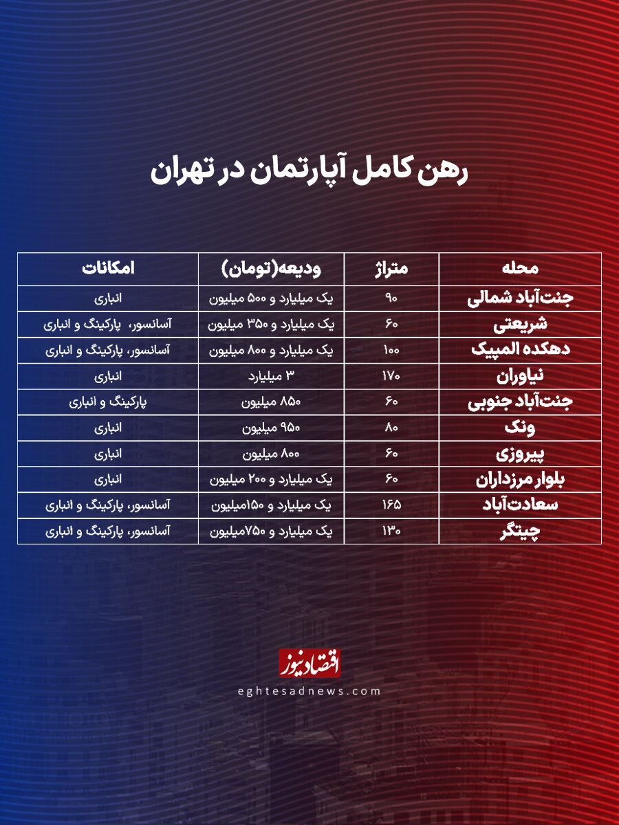 رقابت بر سر جذب مستاجر در روزهای آخر سال/ قیمتهای اجاره ریزشی شد/ رهن کامل در تهران چقدر آب میخورد؟ + جدول 04 (2)