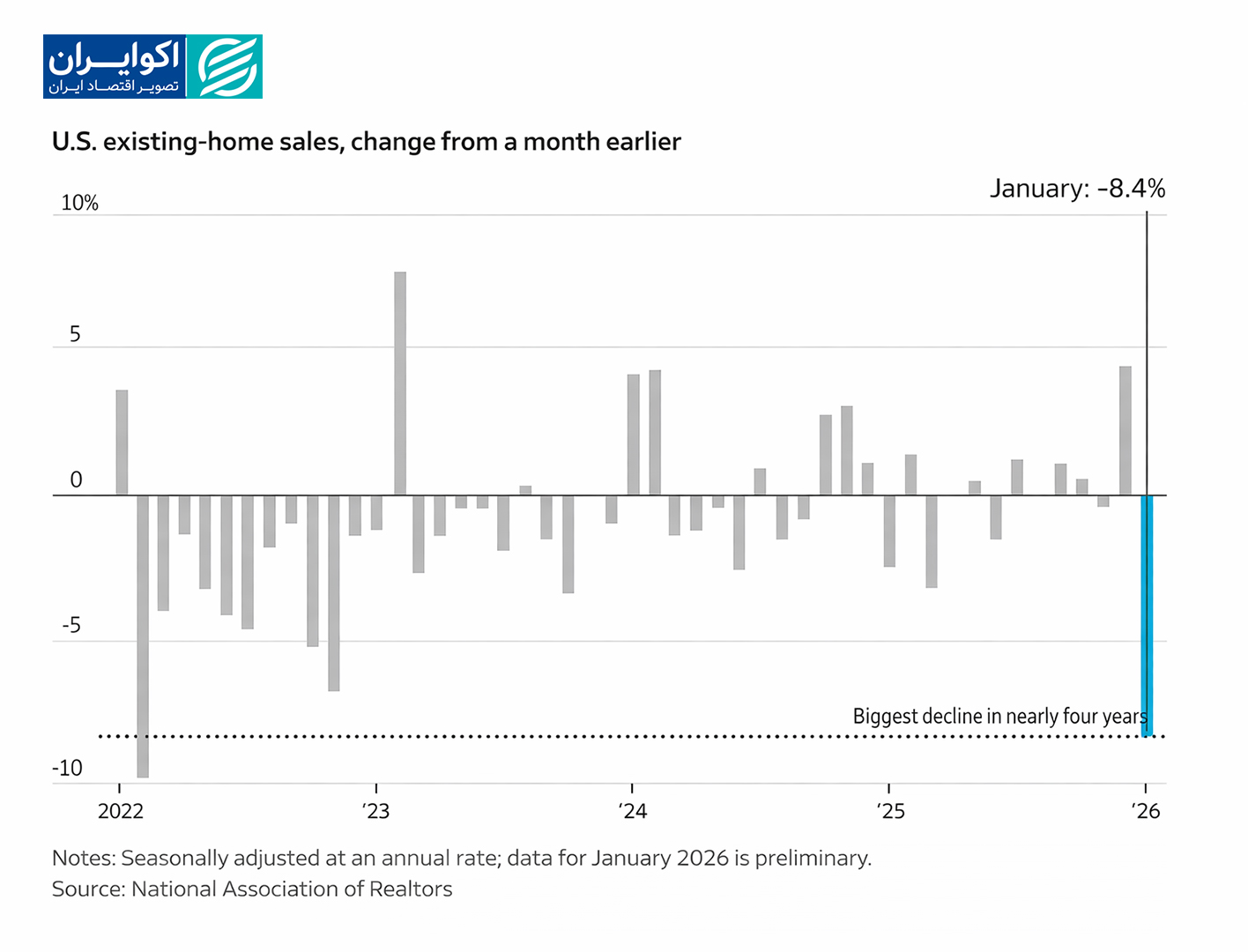 سردی بازار مسکن آمریکا، سود زیلو را پایین کشید IMG_1384