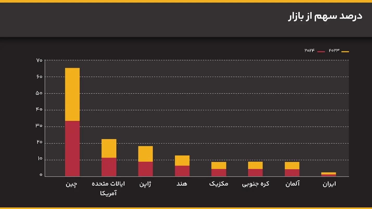 صنعت خودروسازی؛ لوکوموتیو اقتصاد جهانی 17
