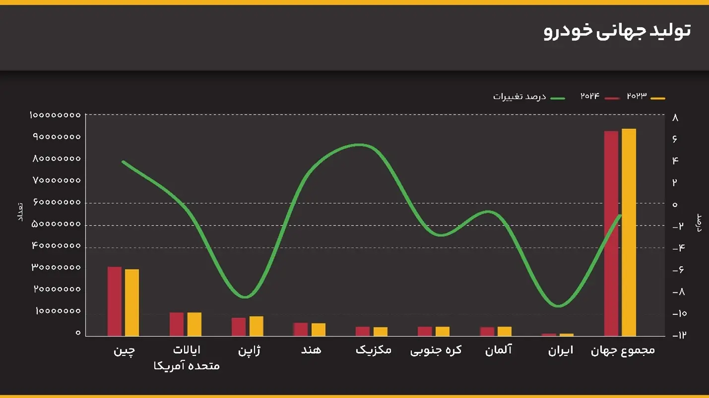 صنعت خودروسازی؛ لوکوموتیو اقتصاد جهانی 18
