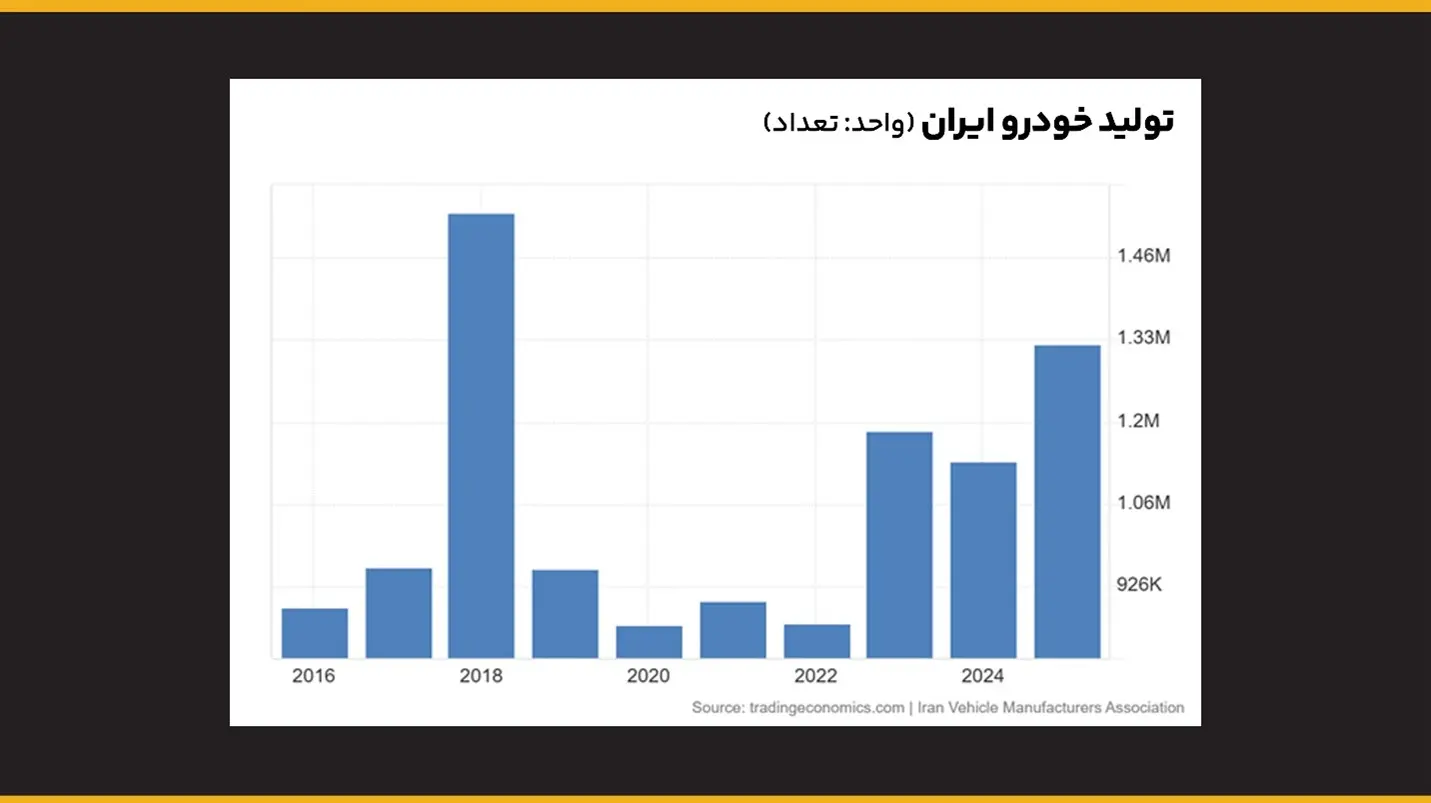 صنعت خودروسازی؛ لوکوموتیو اقتصاد جهانی 19