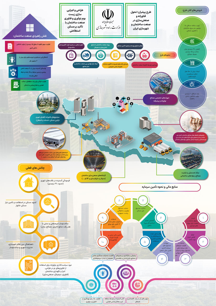 طرح پیشران «تحول فناورانه و صنعتیسازی در صنعت ساختمان و شهرسازی ایران» تدوین شد طرح پیشران «تحول فناورانه و صنعتیسازی در صنعت ساختمان و شهرسازی ایران» تدوین شد