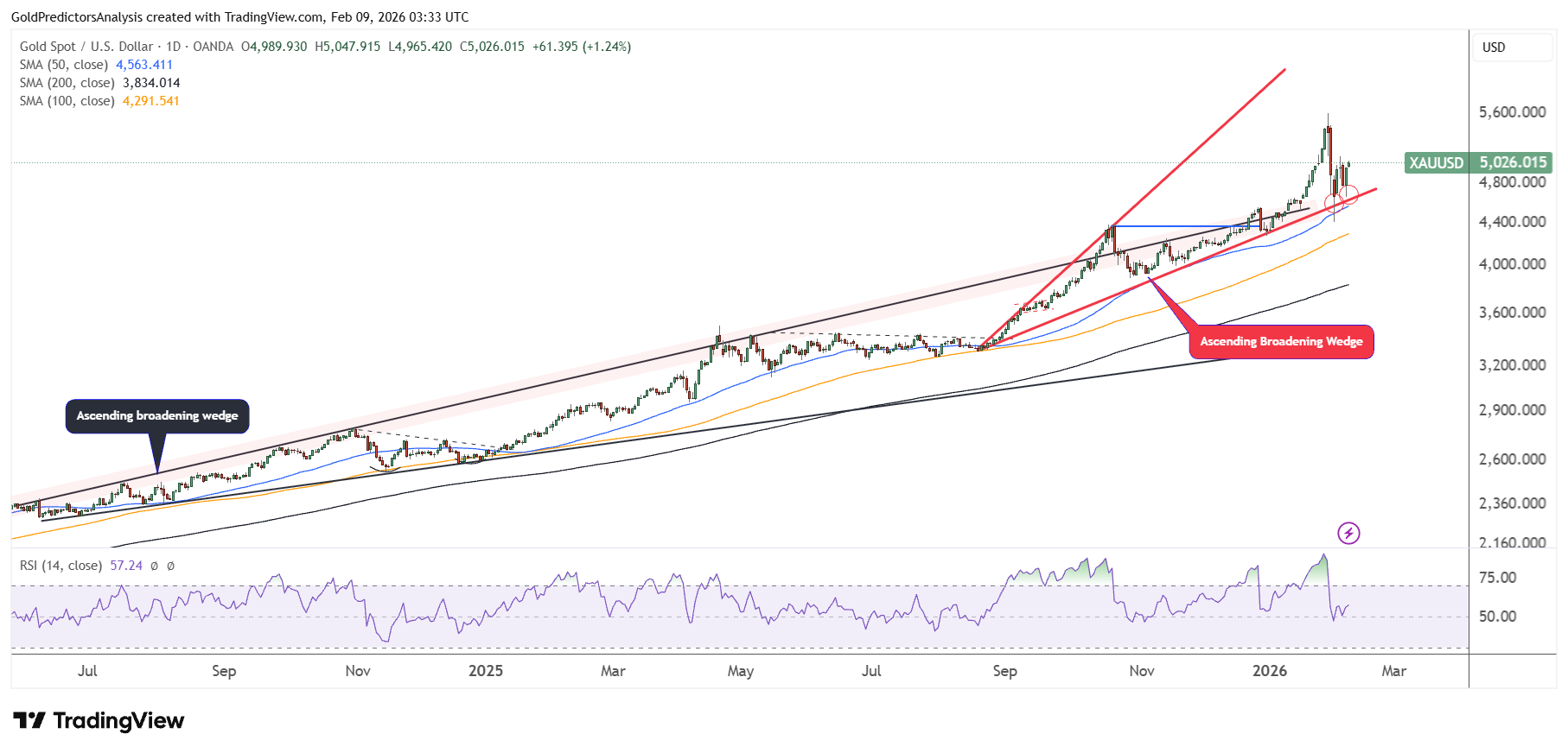 طلا و نقره در مسیر آغاز فاز صعودی بعدی؛ شرط تثبیت رشد قیمت چیست؟ Gold daily chart
