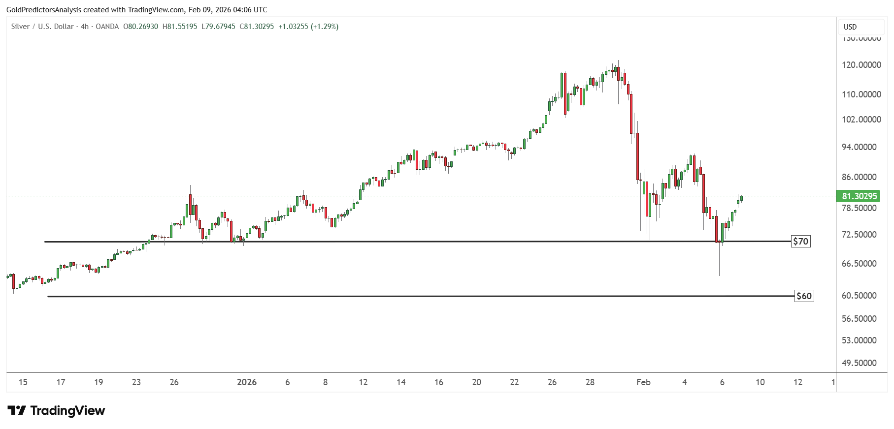 طلا و نقره در مسیر آغاز فاز صعودی بعدی؛ شرط تثبیت رشد قیمت چیست؟ Silver 4 Hour