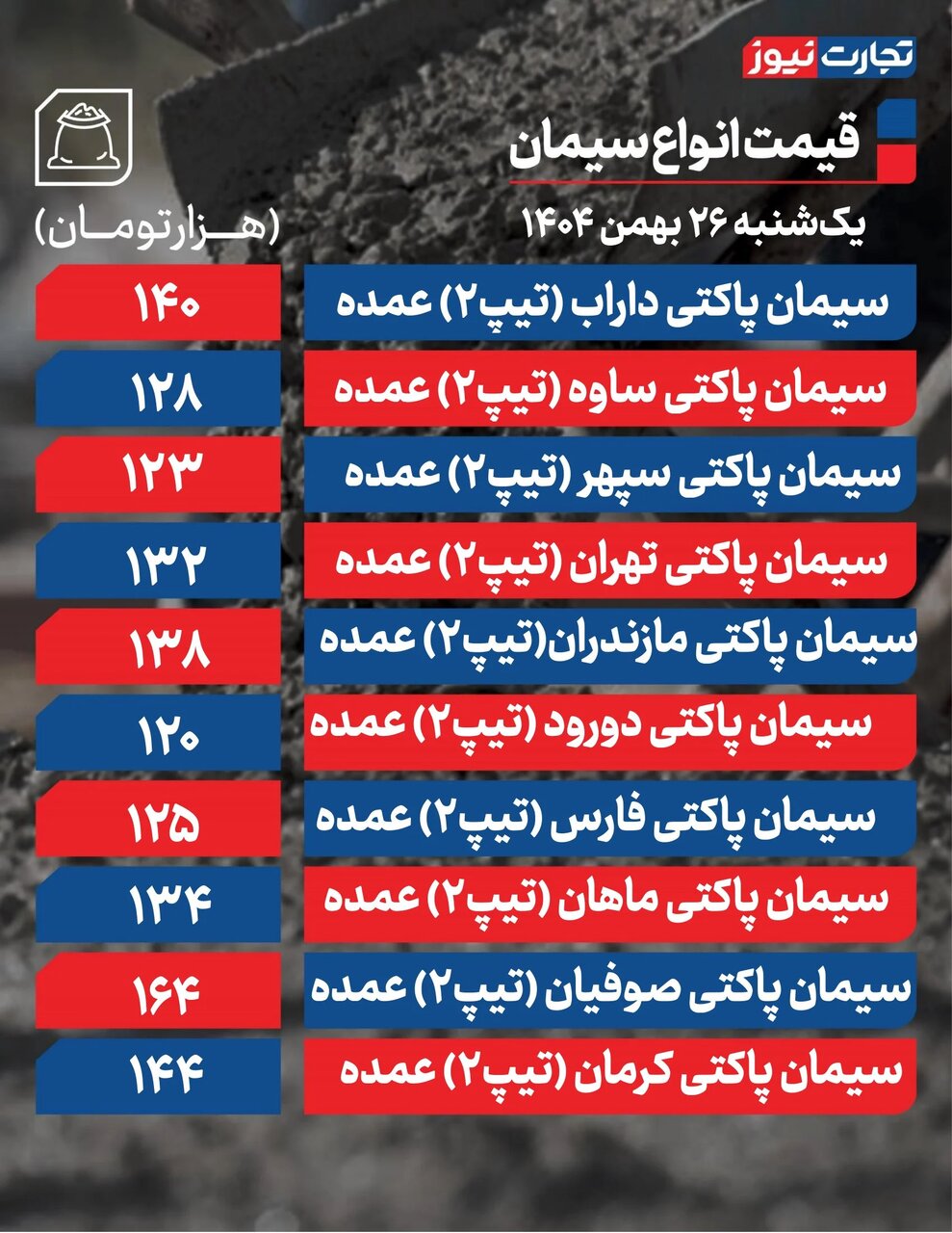 قیمت جدید سیمان امروز یکشنبه ۲۶ بهمن ۱۴۰۴/ قیمت سیمان تغییر کرد؟ قیمت سیمان امروز