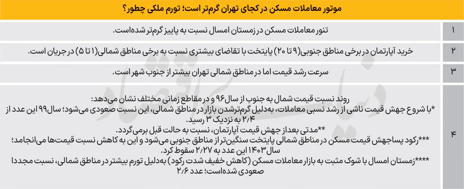 قیمت مسکن در تهران/ از سال 96 تا امروز/ منطقه یک سال 96، متری 10 میلیون و حالا... 78+copy