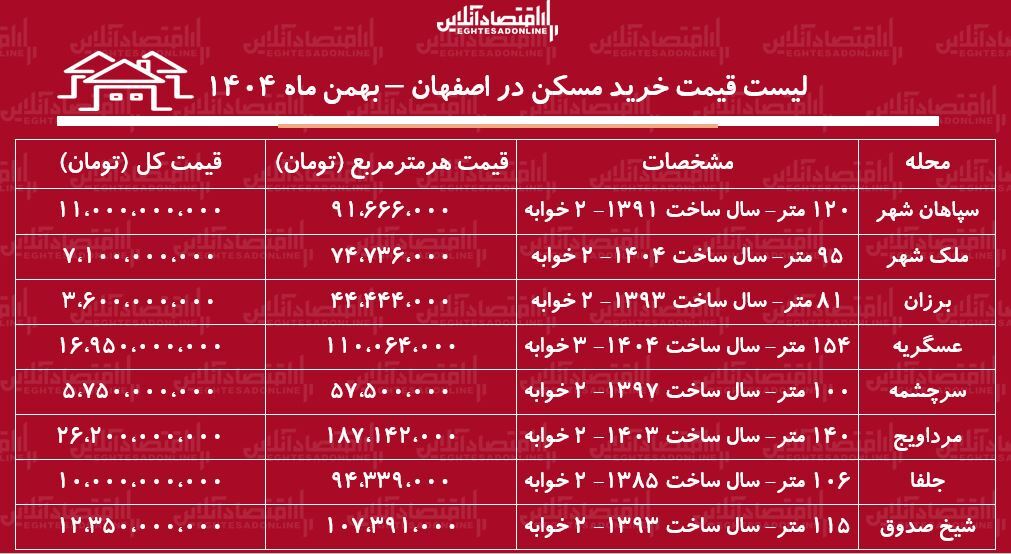 لیست قیمت خرید مسکن در اصفهان / قیمت خرید هر متر آپارتمان در مناطق مختلف این کلانشهر چقدر است؟ + جدول بهمن ماه ۱۴۰۴ لیست قیمت خرید مسکن در اصفهان / قیمت خرید هر متر آپارتمان در مناطق مختلف این کلانشهر چقدر است؟ + جدول بهمن ماه ۱۴۰۴