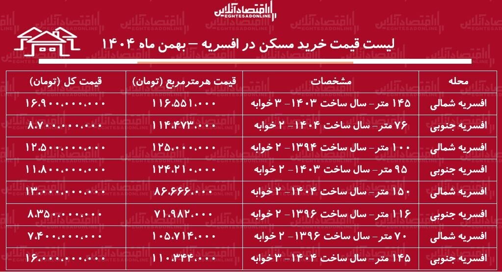 لیست قیمت خرید مسکن در افسریه / خرید یک آپارتمان ۲ خوابه در این منطقه چقدر سرمایه نیاز دارد؟ + جدول بهمن ماه ۱۴۰۴ لیست قیمت خرید مسکن در افسریه / خرید یک آپارتمان ۲ خوابه در این منطقه چقدر سرمایه نیاز دارد؟ + جدول بهمن ماه ۱۴۰۴