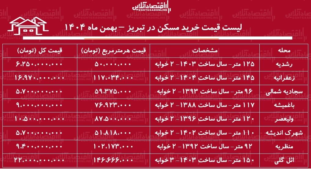 لیست قیمت خرید مسکن در تبریز / خرید یک آپارتمان ۲ خوابه در این منطقه چقدر سرمایه نیاز دارد؟ + جدول بهمن ماه ۱۴۰۴ لیست قیمت خرید مسکن در تبریز / خرید یک آپارتمان ۲ خوابه در ائلگلی، ولیعصر، منظریه، رشدیه و...چقدر هزینه دارد؟ + جدول بهمن ماه ۱۴۰۴