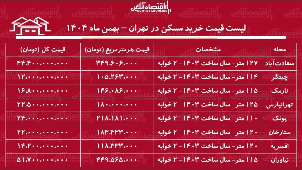 لیست قیمت خرید مسکن در تهران / سرمایهگذاری و خرید مسکن در کدام مناطق تهران سود بیشتری دارد؟ + جدول بهمن ماه ۱۴۰۴ لیست قیمت خرید مسکن در تهران / بهترین مناطق تهران برای سرمایهگذاری مسکن کدامند؟ + جدول بهمن ماه ۱۴۰۴