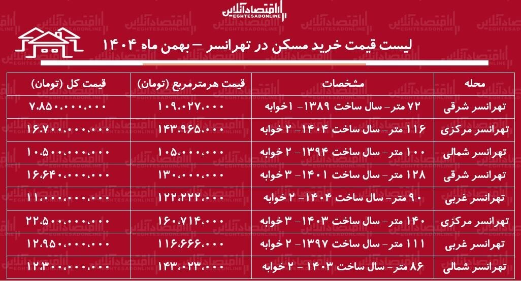 لیست قیمت خرید مسکن در تهرانسر / خرید یک آپارتمان ۱۰۰ متری در این منطقه چقدر هزینه دارد؟ + جدول بهمن ماه ۱۴۰۴