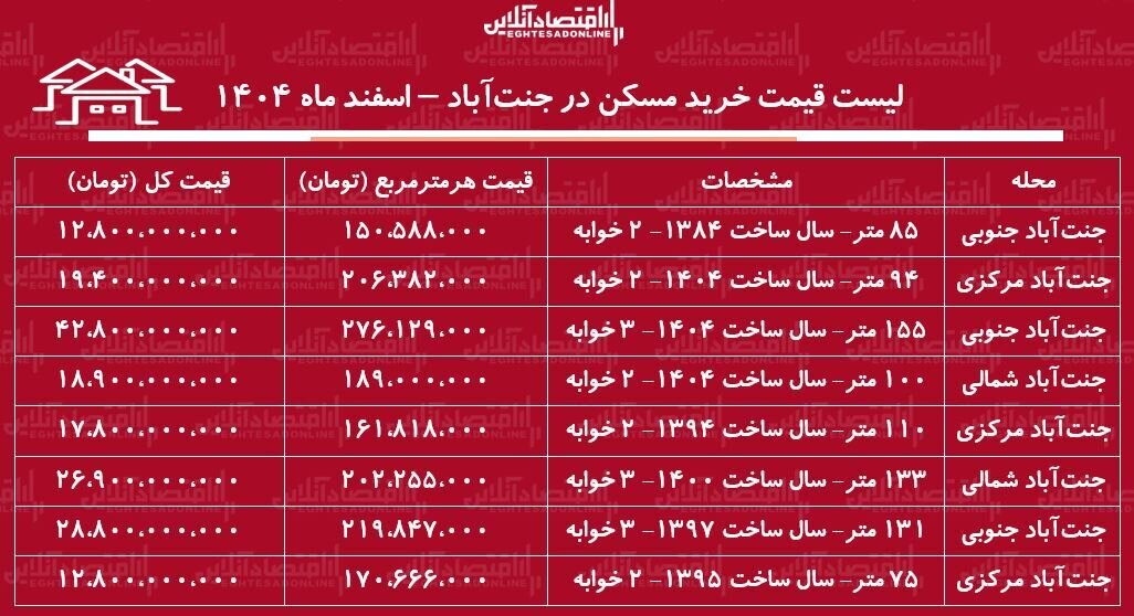 لیست قیمت خرید مسکن در جنتآباد / قیمت هر متر آپارتمان در این منطقه چقدر است؟ + جدول اسفند ماه ۱۴۰۴