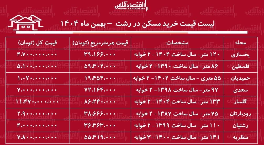 لیست قیمت خرید مسکن در رشت / قیمت خرید هر متر آپارتمان در رشت چقدر است؟ + جدول بهمن ماه ۱۴۰۴ لیست قیمت خرید مسکن در رشت / قیمت خرید هر متر آپارتمان در رشت چقدر است؟ + جدول بهمن ماه ۱۴۰۴