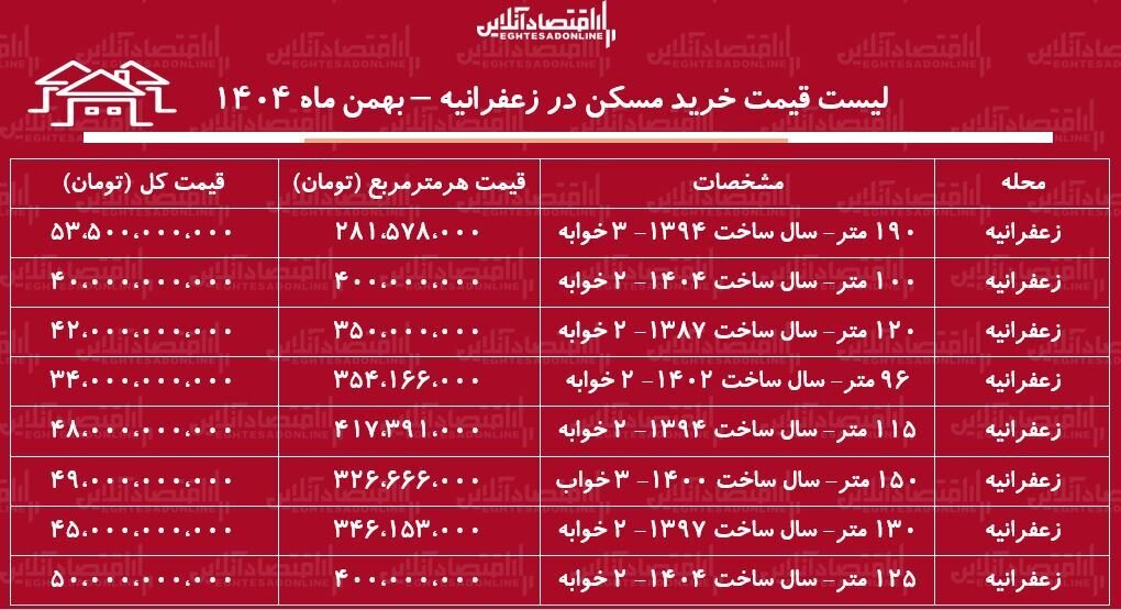 لیست قیمت خرید مسکن در زعفرانیه / خرید یک آپارتمان ۲ خوابه در این منطقه چقدر سرمایه نیاز دارد؟ + جدول بهمن ماه ۱۴۰۴ لیست قیمت خرید مسکن در زعفرانیه / خرید یک آپارتمان ۲ خوابه در این منطقه چقدر سرمایه نیاز دارد؟ + جدول بهمن ماه ۱۴۰۴