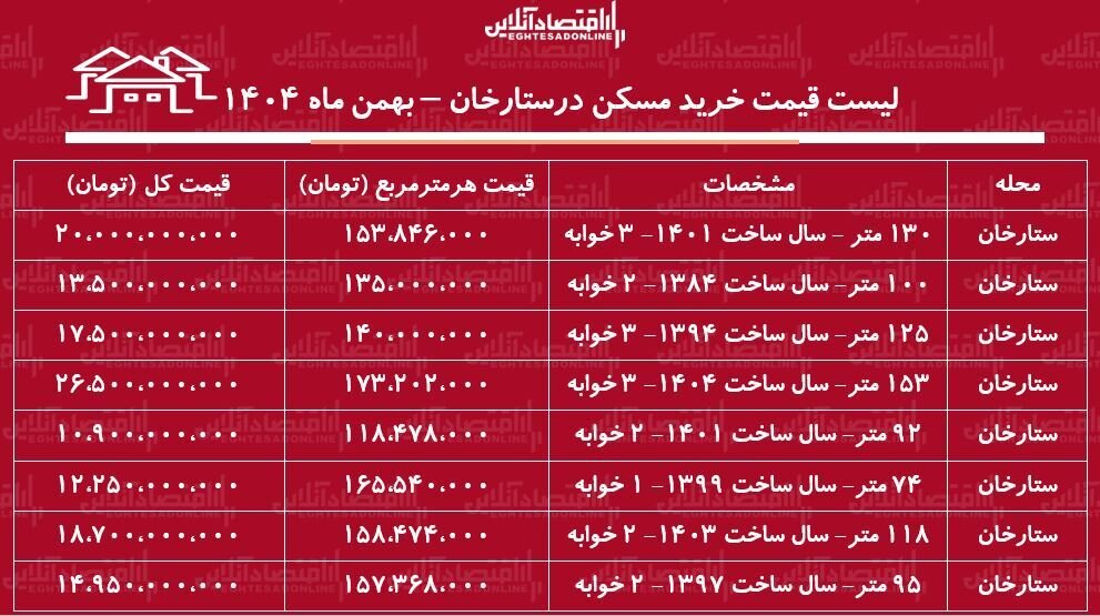 لیست قیمت خرید مسکن در ستارخان / میانگین قیمت خرید هر متر آپارتمان در این منطقه چقدر است؟ + جدول بهمن ماه ۱۴۰۴ ب