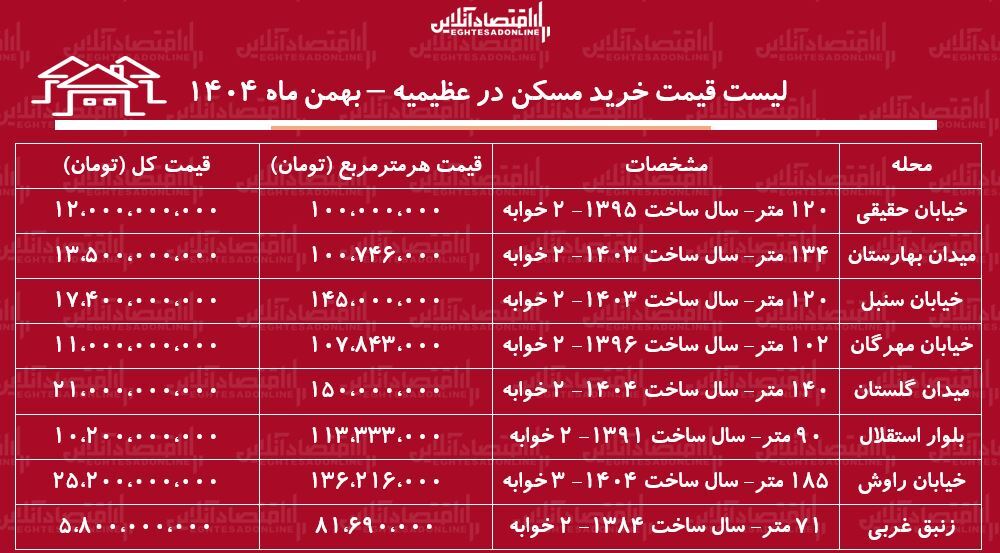لیست قیمت خرید مسکن در عظیمیه کرج/ قیمت خرید یک آپارتمان ۲ خوابه در این منطقه چقدر است؟ + جدول بهمن ماه ۱۴۰۴ لیست قیمت خرید مسکن در عظیمیه کرج/ قیمت خرید یک آپارتمان ۲ خوابه در این منطقه چقدر است؟ + جدول بهمن ماه ۱۴۰۴