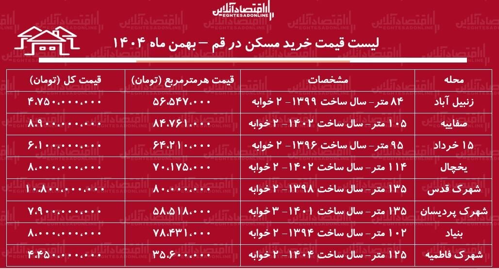 لیست قیمت خرید مسکن در قم / خرید آپارتمان ۲ خوابه در صفاییه، شهرک قدس و زنبیلآباد چقدر هزینه دارد؟ + جدول بهمن ماه ۱۴۰۴ لیست قیمت خرید مسکن در قم / خرید آپارتمان ۲ خوابه در صفاییه، شهرک قدس، پردیسان و...چقدر هزینه دارد؟ + جدول بهمن ماه ۱۴۰۴