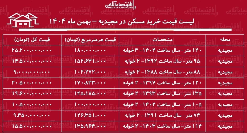 لیست قیمت خرید مسکن در مجیدیه / میانگین قیمت خرید هر متر آپارتمان در این منطقه چقدر است؟ + جدول بهمن ماه ۱۴۰۴ لیست قیمت خرید مسکن در مجیدیه / میانگین قیمت خرید هر متر آپارتمان در این منطقه چقدر است؟ + جدول بهمن ماه ۱۴۰۴