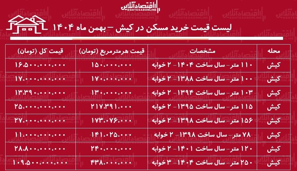 لیست قیمت خرید مسکن در کیش / میانگین قیمت خرید هر متر آپارتمان در این منطقه چقدر است؟ + جدول بهمن ماه ۱۴۰۴ لیست قیمت خرید مسکن در کیش / میانگین قیمت خرید هر متر آپارتمان در این منطقه چقدر است؟ + جدول بهمن ماه ۱۴۰۴