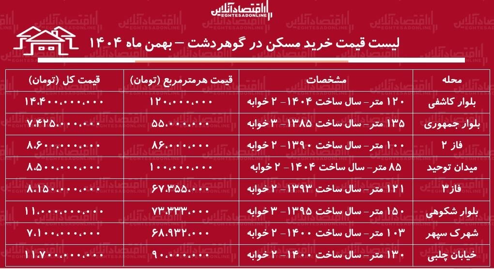 لیست قیمت خرید مسکن در گوهردشت / قیمت خرید هر متر آپارتمان در این منطقه چقدر است؟ + جدول بهمن ماه ۱۴۰۴ لیست قیمت خرید مسکن در گوهردشت / قیمت خرید هر متر آپارتمان در این منطقه چقدر است؟ + جدول بهمن ماه ۱۴۰۴