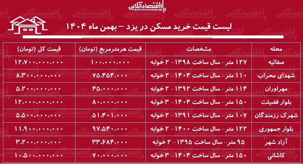 لیست قیمت خرید مسکن در یزد / قیمت خرید هر متر آپارتمان در این منطقه چقدر است؟ + جدول بهمن ماه ۱۴۰۴ لیست قیمت خرید مسکن در یزد / قیمت خرید هر متر آپارتمان درمحلات مختلف این منطقه چقدر است؟ + جدول بهمن ماه ۱۴۰۴