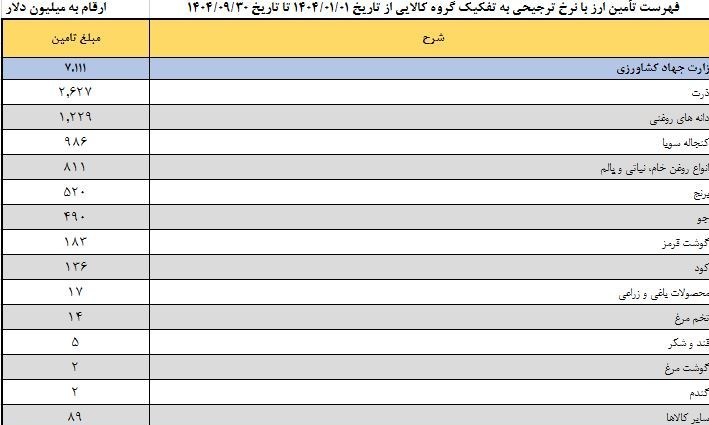 نهاده دام؛ پاشنه آشیل ارزی ایران در جنگ اقتصادی نهاده دام؛ پاشنه آشیل ارزی ایران در جنگ اقتصادی