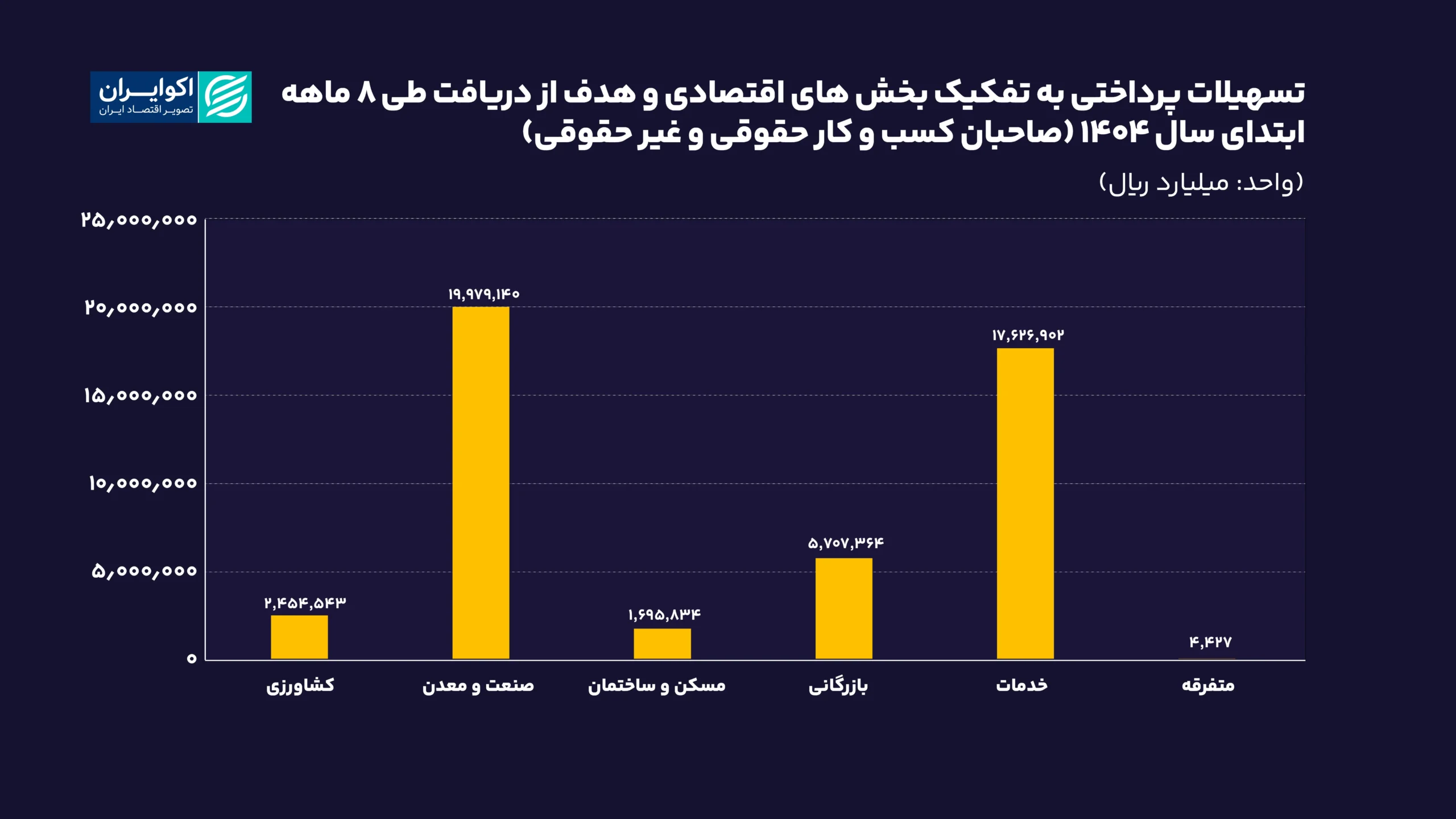 تسهیلات_پرداختی_به_تفکیک_بخش_های_اقتصادی_و_هدف_از_دریافت_طی_8_ماهه