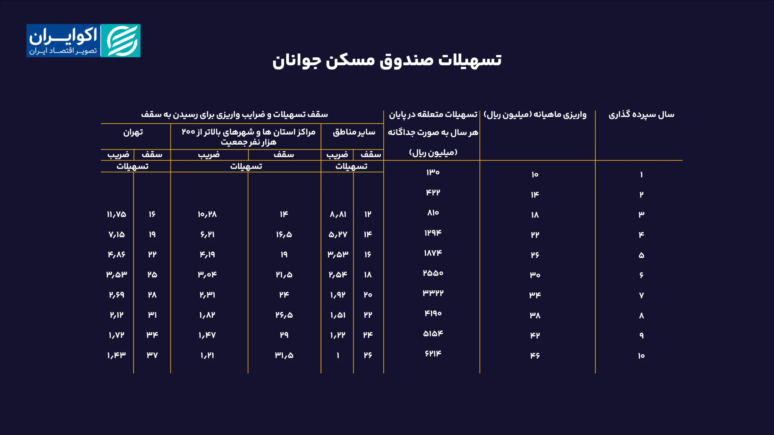 تسهیلات صندوق مسکن جوانان