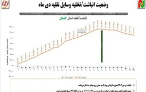 ورود خودروها به استان گلستان در دی ماه نسبت به خروج آنها بیشتر بوده است ورود خودروها به استان گلستان در دی ماه نسبت به خروج آنها بیشتر بوده است