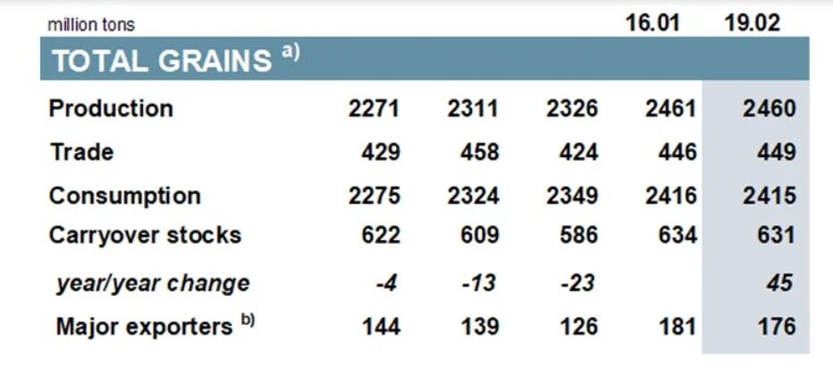 چشم انداز تولید غلات در ۲۰۲۶؛ تجارت برنج به اوج خود می رسد