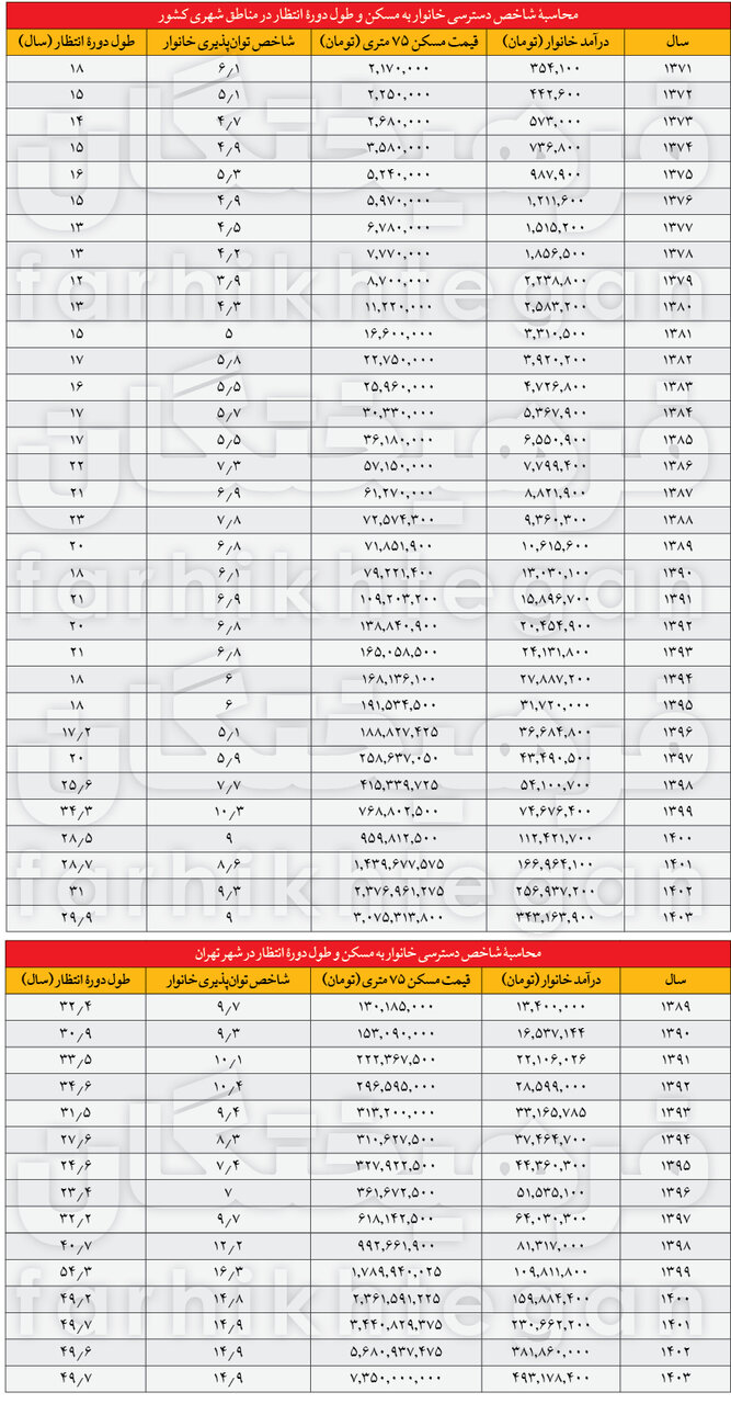 چند سال طول میکشد تا یک خانوار بتواند خانه بخرد؟ دوره انتظار برای خانهدارشدن عجیب شد دوره انتظار برای خانهدارشدن به ۳ تا ۵ دهه رسید