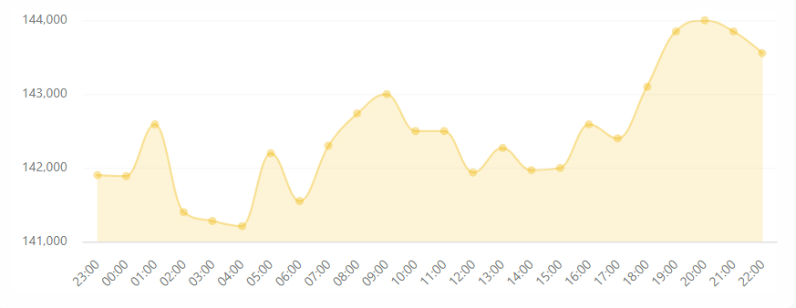 بازار کریپتو زیر ذرهبین؛ کدام رمزارزها در ۲۴ ساعت گذشته رشد کردند؟ بازار کریپتو زیر ذرهبین؛ کدام رمزارزها در ۲۴ ساعت گذشته رشد کردند؟