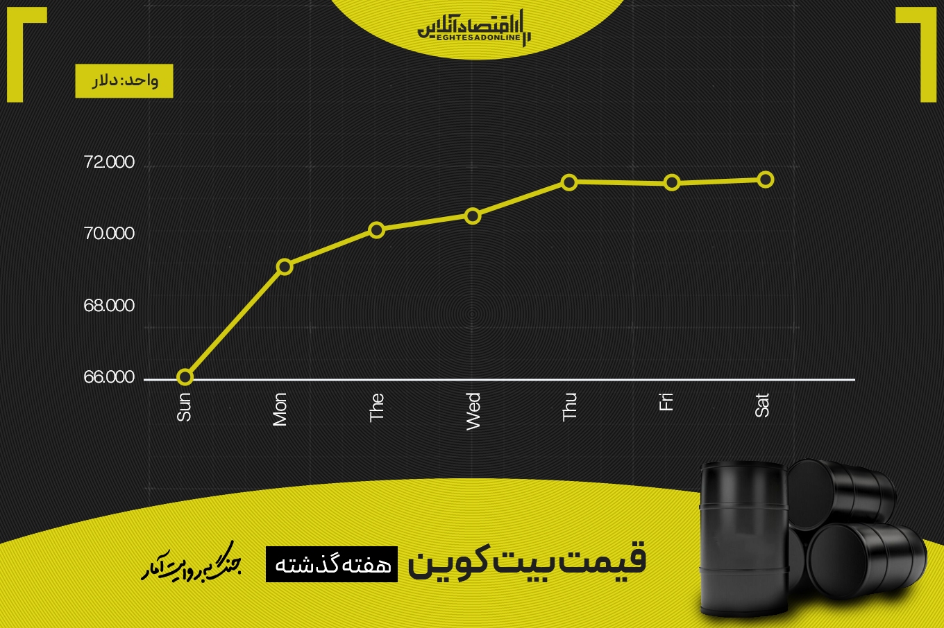 تحلیل آنچین بیتکوین در شرایط جنگی؛ منتظر صعود میانمدت باشیم؟ تحلیل آنچین بیتکوین در شرایط جنگی؛ منتظر صعود میانمدت باشیم؟