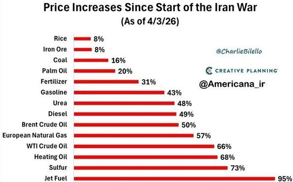 افزایش 8 تا 95 درصدی قیمت 14 کالای جهانی در پی جنگ علیه ایران افزایش 8 تا 95 درصدی قیمت 14 کالای جهانی در پی جنگ علیه ایران