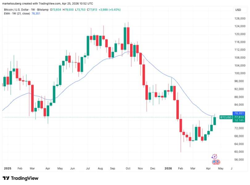جنگ نهنگها و مقاومت؛ بیتکوین بین ۸۰ هزار و سقوط به ۷۳ هزار دلار جنگ نهنگها و مقاومت؛ بیتکوین بین ۸۰ هزار و سقوط به ۷۳ هزار دلار