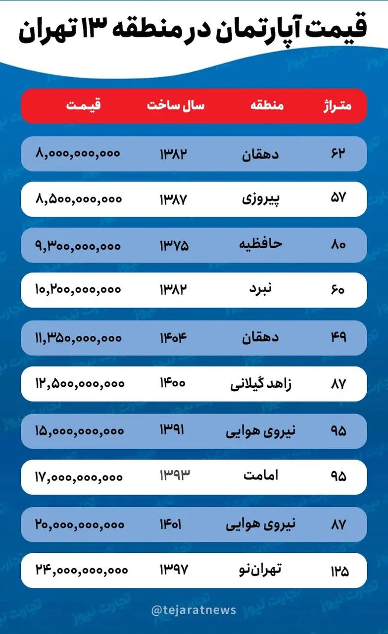 افزایش ۳۵ درصدی قیمت خانه در این منطقه تهران/ جدول قیمت مسکن قیمت مسکن