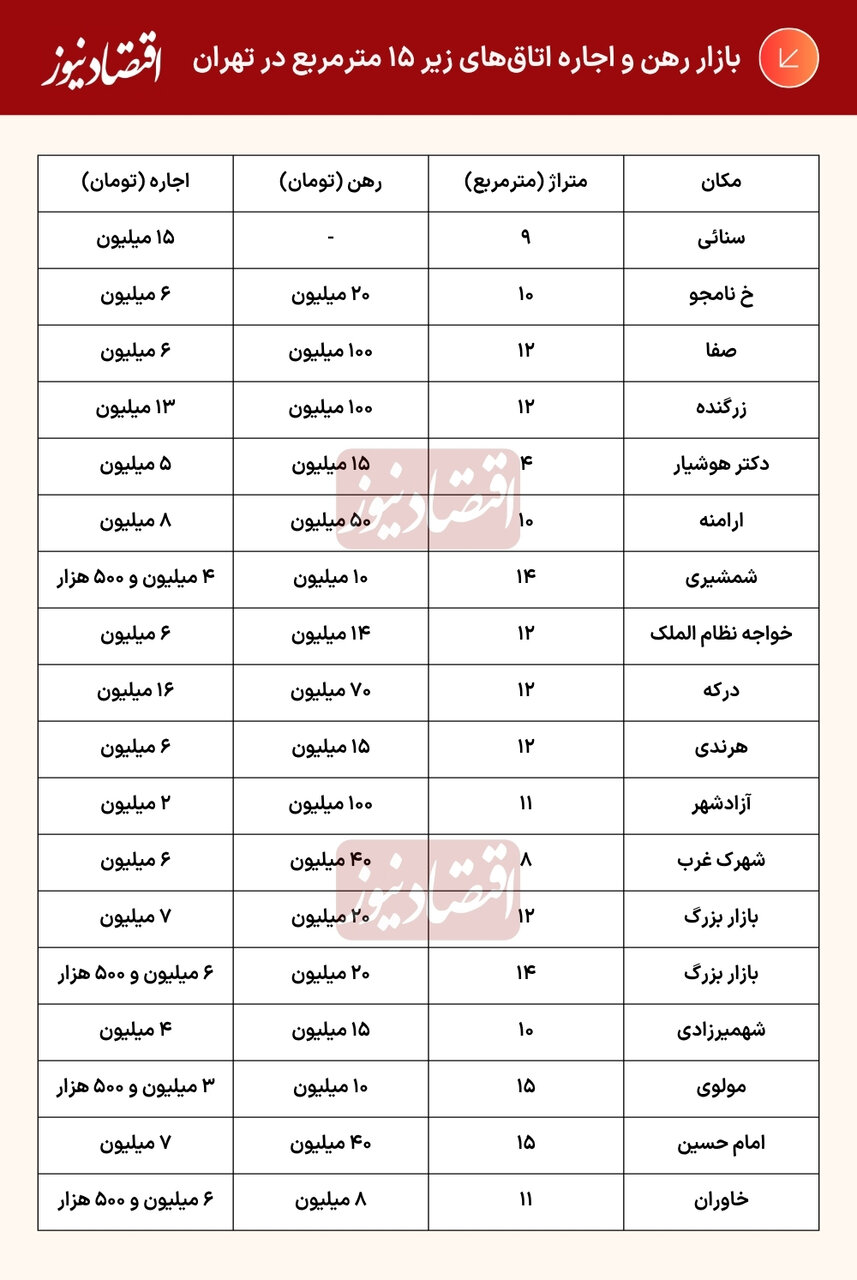 تغییر چهره بازار مسکن پایتخت/ افزایش فایلهای اجاره اتاق زیر ۱۵ متر در تهران/ این اتاقها فقط برای بقا مناسب هستند + جدول قیمت درصد (5)