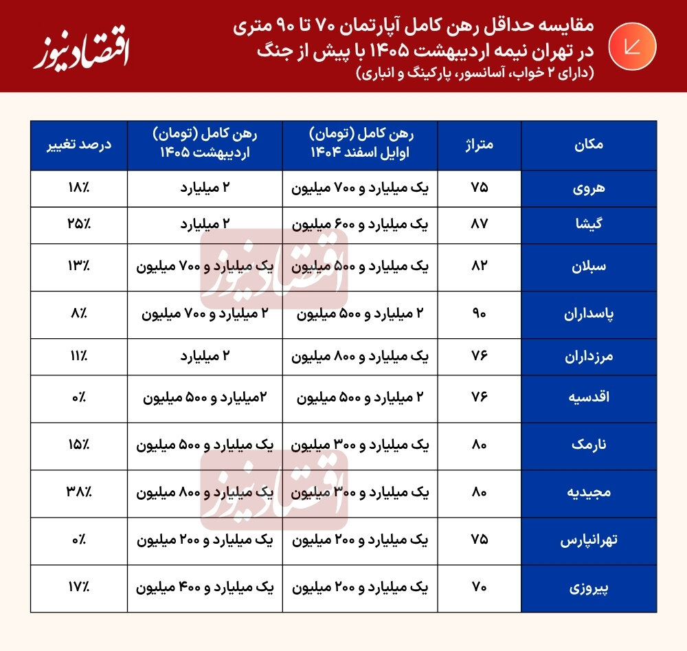 جنگ هم بازار مسکن را آرام نکرد/ قیمت اجاره در این مناطق تهران تا ۳۸ درصد تکان خورد + جدول مقایسه حداقل رهن کامل آپارتمان 70 تا 90 متری در تهران با پیش از جنگ