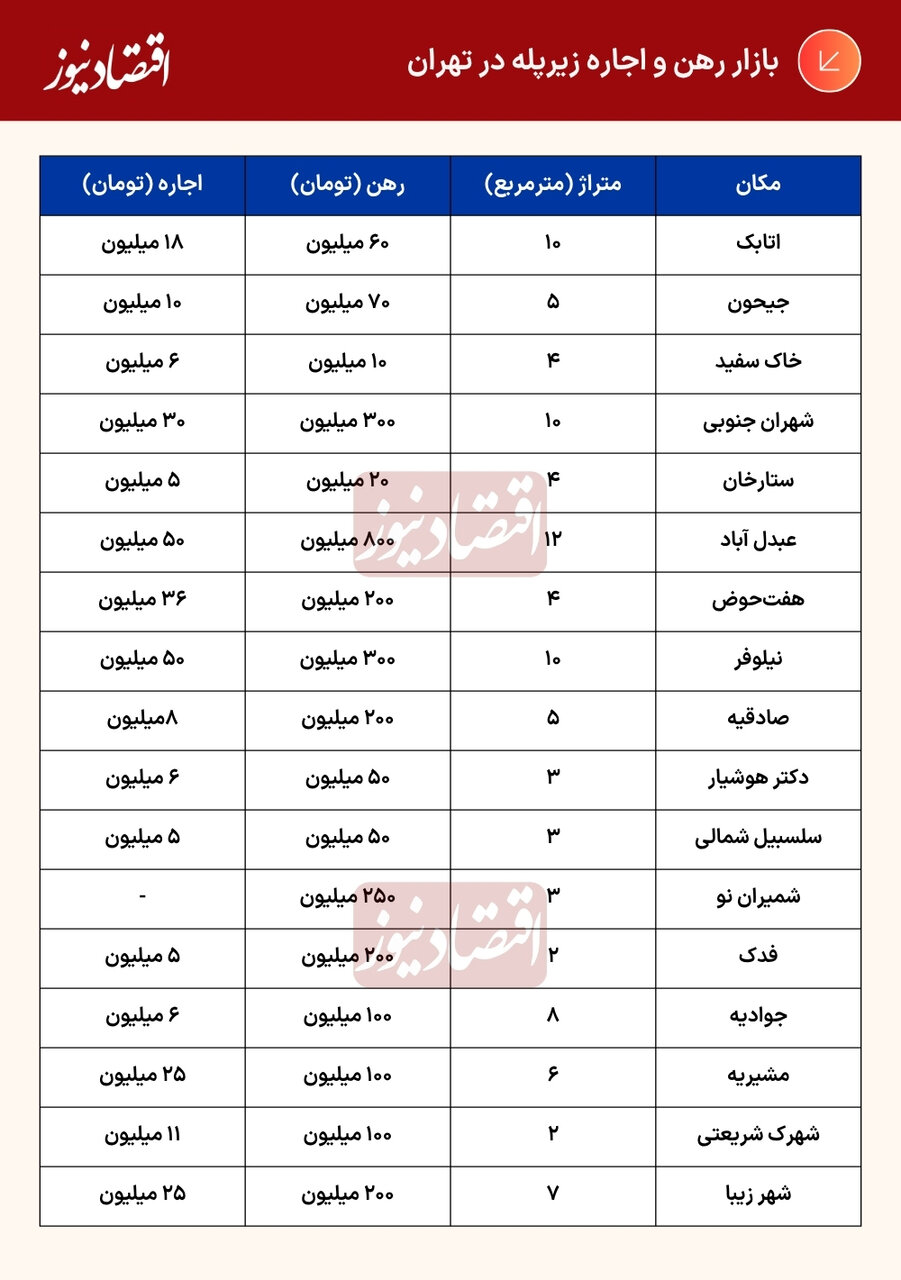 رهن و اجاره مغازه زیر ۱۰ متر در تهران نجومی شد/ مغازهدارها به واحدهای کممتراژ کوچ کردهاند+ جدول درصد (4)