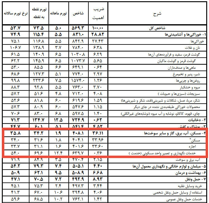 شیب ملایم صعود اجارهبها؛ مستاجران همچنان در تنگنای کاهش قدرت اجاره شیب ملایم صعود اجارهبها؛ مستاجران همچنان در تنگنای کاهش قدرت اجاره