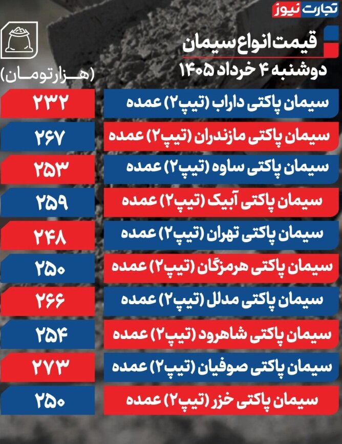 قیمت جدید سیمان امروز دوشنبه ۴ خرداد ۱۴۰۵/ قیمت سیمان چه تغییری کرد؟ + جدول ۳