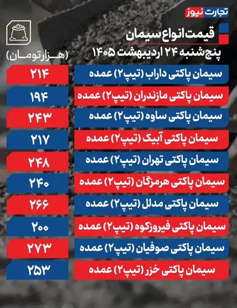 قیمت جدید سیمان امروز پنجشنبه ۲۴ اردیبهشت ۱۴۰۵/ سیمان گران شد + جدول قیمت سیمان