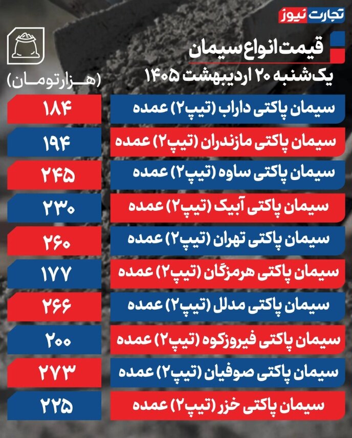 قیمت جدید سیمان امروز ۲۰ اردیبهشت ۱۴۰۵/ سیمان ارزان شد؟ + جدول ۱