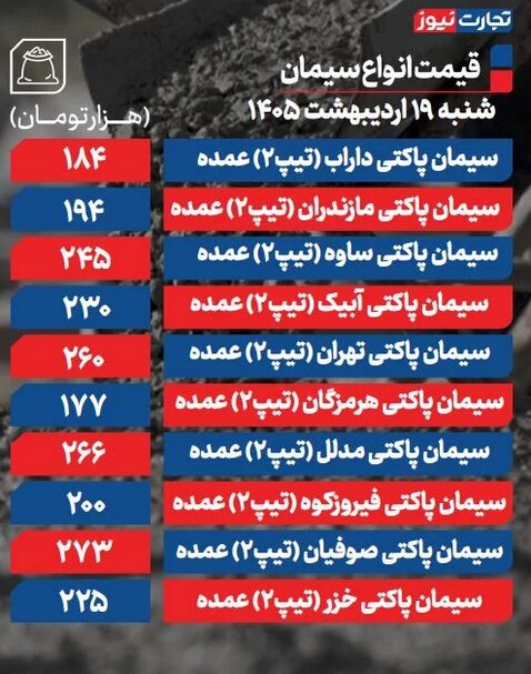قیمت سیمان عمده امروز ۱۹ اردیبهشت ۱۴۰۵/ قیمت سیمان سکته کرد+ جدول قیمت سیمان عمده امروز ۱۹ اردیبهشت ۱۴۰۵ + جدول