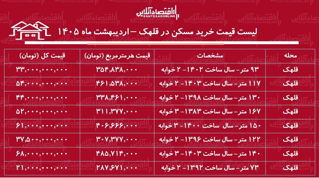 قیمت عجیب خانه در پایتخت/ قیمت هر متر آپارتمان در این منطقه به ۵۰۰ میلیون تومان هم رسید + جدول لیست قیمت خرید مسکن در قلهک / میانگین قیمت هر متر آپارتمان در این منطقه چقدر است؟ + جدول اردیبهشت ماه ۱۴۰۵