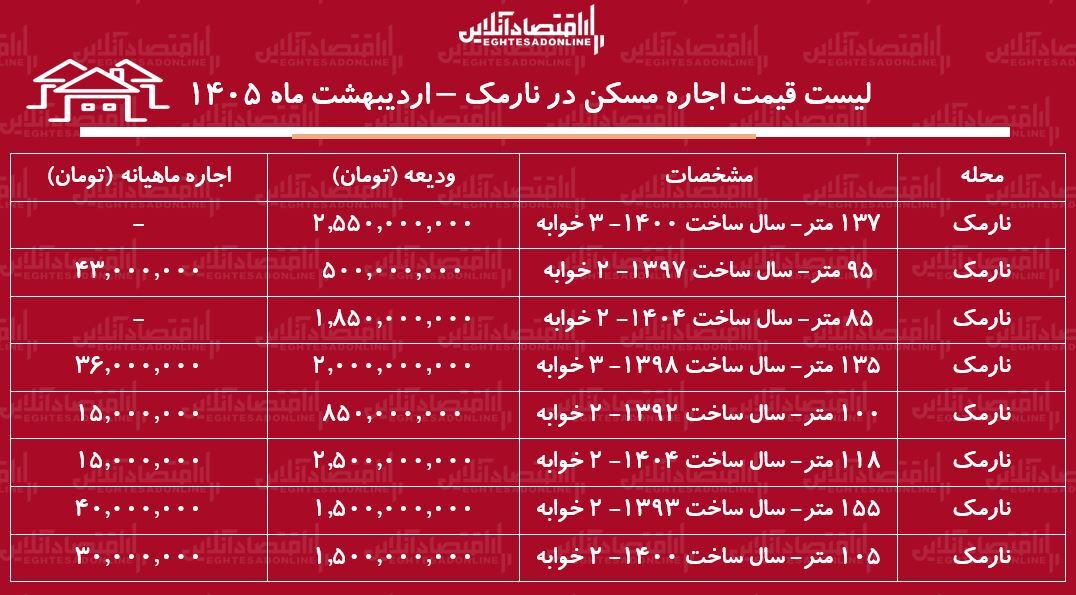 لیست قیمت اجاره مسکن در نارمک / رهن و اجاره آپارتمان ۱۰۰ متری در این منطقه چقدر هزینه دارد؟ + جدول لیست قیمت اجاره مسکن در نارمک / رهن و اجاره آپارتمان ۱۰۰ متری در این منطقه چقدر هزینه دارد؟ + جدول اردیبهشت ماه ۱۴۰۵