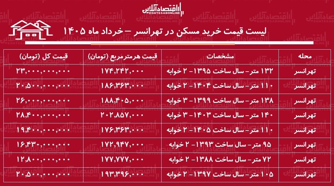 لیست قیمت خرید مسکن در تهرانسر / خرید آپارتمان ۱۰۰ متری در این منطقه چقدر سرمایه نیاز دارد؟ + جدول لیست قیمت خرید مسکن در تهرانسر / خرید آپارتمان ۱۰۰ متری در این منطقه چقدر سرمایه نیاز دارد؟ + جدول خرداد ماه ۱۴۰۵