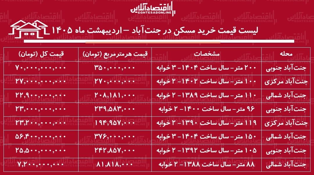 لیست قیمت خرید مسکن در جنتآباد/ خرید آپارتمان ۲ خوابه در این منطقه چقدر سرمایه نیاز دارد؟ + جدول لیست قیمت خرید مسکن در جنتآباد / خرید آپارتمان ۲ خوابه در این منطقه چقدر سرمایه نیاز دارد؟ + جدول اردیبهشت ماه ۱۴۰۵
