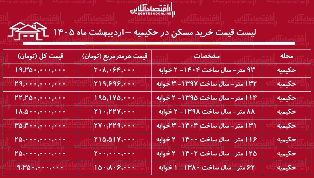 لیست قیمت خرید مسکن در حکیمیه / خرید آپارتمان ۲ خوابه در این منطقه چقدر سرمایه نیاز دارد؟ + جدول لیست قیمت خرید مسکن در حکیمیه / خرید آپارتمان ۲ خوابه در این منطقه چقدر سرمایه نیاز دارد؟ + جدول اردیبهشت ماه ۱۴۰۵